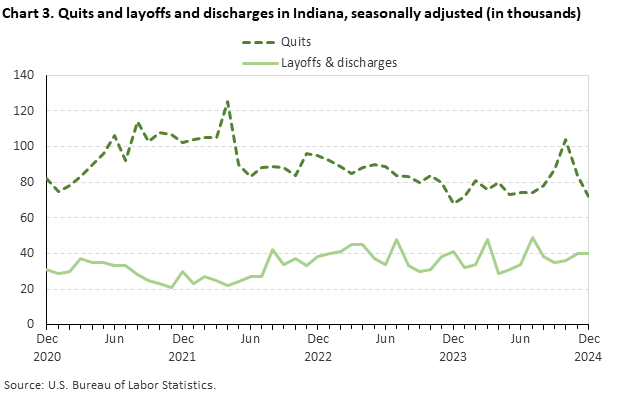Line chart displaying quits and layoffs and discharges in Indiana from December 2020 through December 2024. Data are seasonally adjusted. Numbers are in thousands. An accessible version is available in the View Chart Data link below the chart.