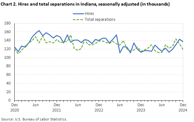 Line chart displaying hires and total separations in Indiana from December 2020 through December 2024. Data are seasonally adjusted. Numbers are in thousands. An accessible version is available in the View Chart Data link below the chart.