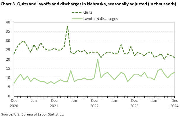 Line chart of quits and discharges in Nebraska, December 2020 to December 2024, seasonally adjusted (in thousands). Accessible version is available in View Chart Data link below the chart.