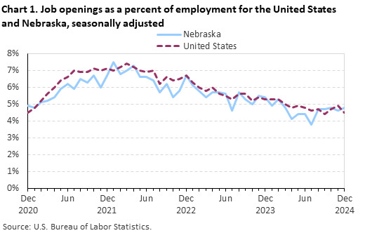 Line chart of job openings as a percent of employment for the United States and Nebraska, December 2020 to December 2024, seasonally adjusted. Accessible version is available in View Chart Data link below the chart.