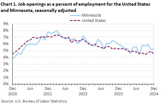 Line chart of job openings as a percent of employment in Minnesota, from December 2020 to December 2024. An accessible version is available in View Chart Data link below the chart.