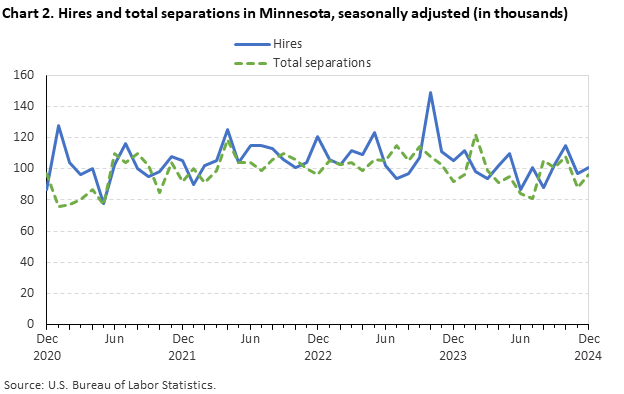 Line chart of hires and total separations in Minnesota (in thousands), from December 2020 to December 2024. An accessible version is available in View Chart Data link below the chart.