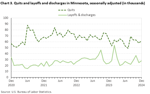 Line chart of quits and layoffs and discharges in Minnesota (in thousands), from December 2020 to December 2024. An accessible version is available in View Chart Data link below the chart.