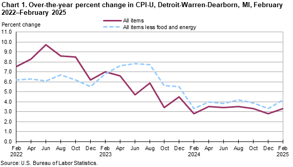 Line chart of over-the-year percent changes in Detroit-Warren-Dearborn, MI, CPI-U all items and all items less food and energy, from February 2022 through February 2025. An accessible version is available in the View Chart Data link below the chart.