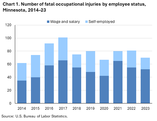 Stacked bar chart of number of fatal occupational injuries by employee status, Minnesota, 2014 to 2023. An accessible version is available in View Chart Data link below the chart. 