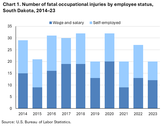 Stacked bar chart of number of fatal occupational injuries by employee status, South Dakota, 2014 to 2023. An accessible version is available in View Chart Data link below the chart.