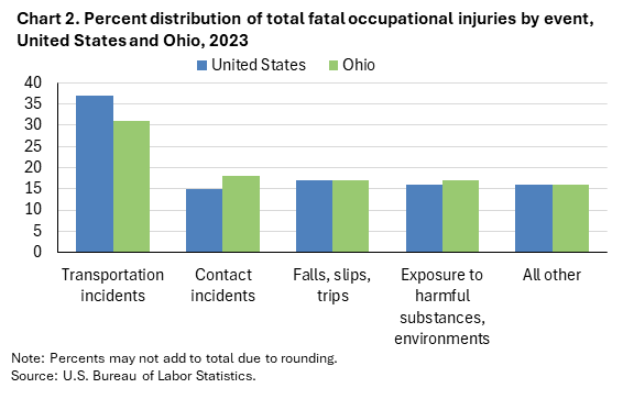 Bar chart of percent distribution of total fatal occupational injuries by event, United States and Ohio, 2023. An accessible version is available in View Chart Data link below the chart. 