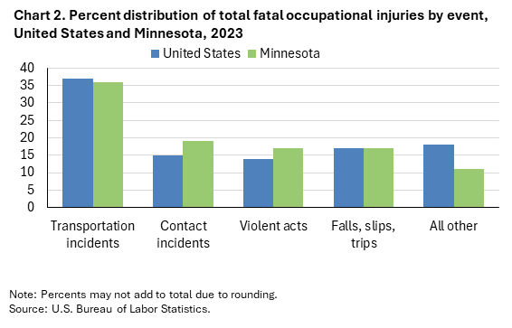 Bar chart of percent distribution of total fatal occupational injuries by event, United States and Minnesota, 2023. An accessible version is available in View Chart Data link below the chart.