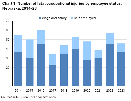 Stacked bar chart of number of fatal occupational injuries by employee status, Nebraska, 2014 to 2023. An accessible version is available in View Chart Data link below the chart. 