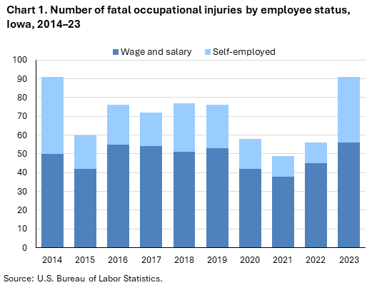 Stacked bar chart of number of fatal occupational injuries by employee status, Iowa, 2014 to 2023. An accessible version is available in View Chart Data link below the chart. 