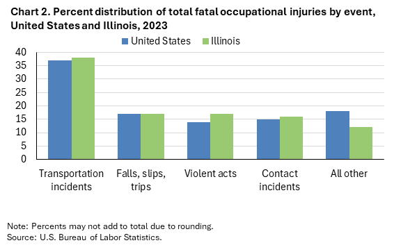 Bar chart of percent distribution of total fatal occupational injuries by event, United States and Illinois, 2023. An accessible version is available in View Chart Data link below the chart. 