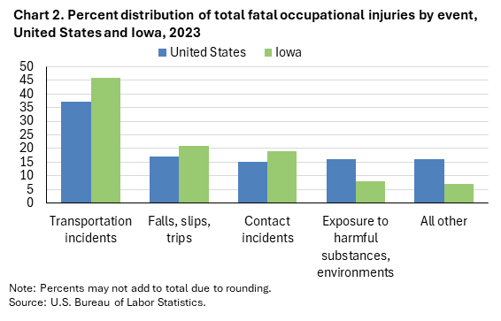Bar chart of percent distribution of total fatal occupational injuries by event, United States and Iowa, 2023. An accessible version is available in View Chart Data link below the chart. 