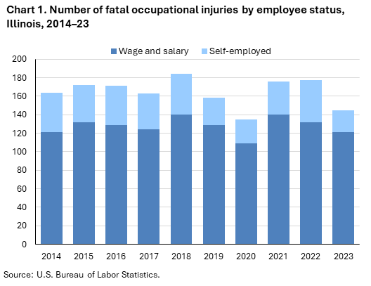 Stacked bar chart of number of fatal occupational injuries by employee status, Illinois, 2014 to 2023. An accessible version is available in View Chart Data link below the chart. 