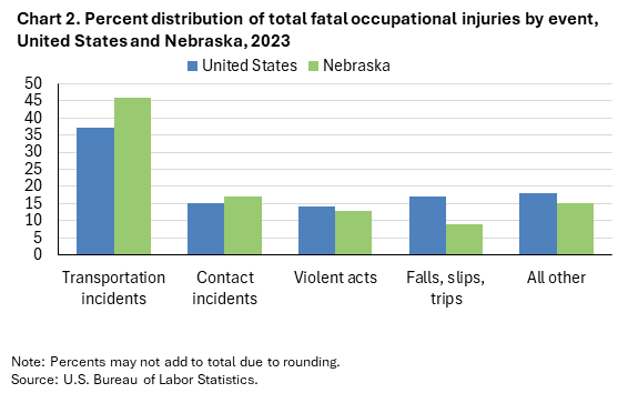 Bar chart of percent distribution of total fatal occupational injuries by event, United States and Nebraska, 2023. An accessible version is available in View Chart Data link below the chart. 