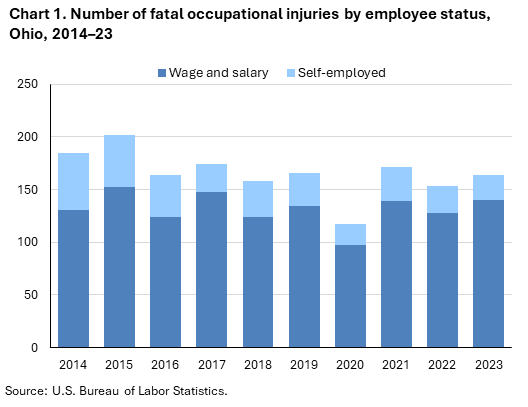 Stacked bar chart of number of fatal occupational injuries by employee status, Ohio, 2014 to 2023. An accessible version is available in View Chart Data link below the chart. 