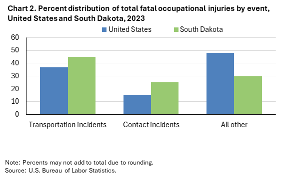 Bar chart of percent distribution of total fatal occupational injuries by event, United States and South Dakota, 2023. An accessible version is available in View Chart Data link below the chart. 