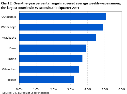 Horizontal bar chart displaying over-the-year percent change in covered average weekly wages among the largest counties in Wisconsin, third quarter 2024. An accessible version is available in the View Chart Data link below the chart.