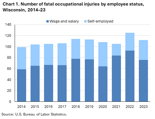 Stacked column chart of fatal occupational injuries by employee status in Wisconsin, 2014–23. Accessible version is available in View Chart Data link below the chart.