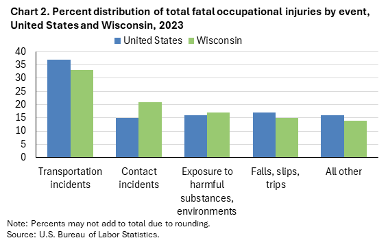 Clustered column chart  of percent distribution of total fatal occupational injuries by event, United States and Wisconsin, 2023. Accessible version is available in View Chart Data link below the chart.