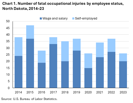 Stacked column chart of fatal occupational injuries by employee status in North Dakota, 2014–23. Accessible version is available in View Chart Data link below the chart.