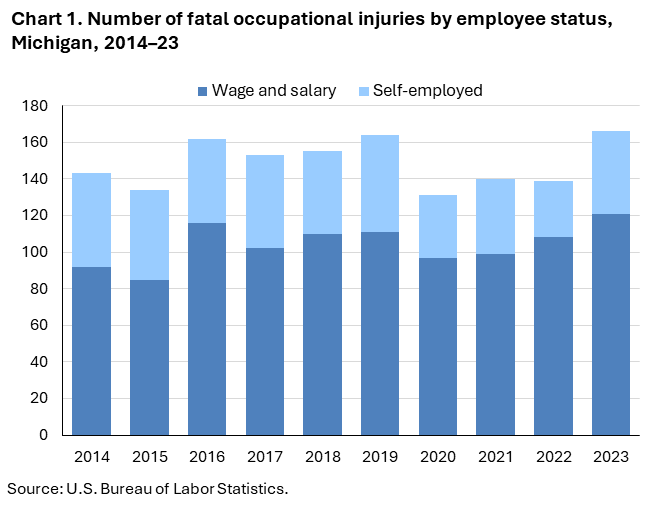Stacked column chart of fatal occupational injuries by employee status in Michigan, 2014–23. Accessible version is available in View Chart Data link below the chart.