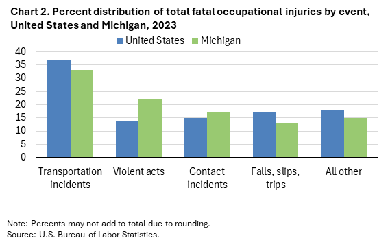 Clustered column chart  of percent distribution of total fatal occupational injuries by event, United States and Michigan, 2023. Accessible version is available in View Chart Data link below the chart.