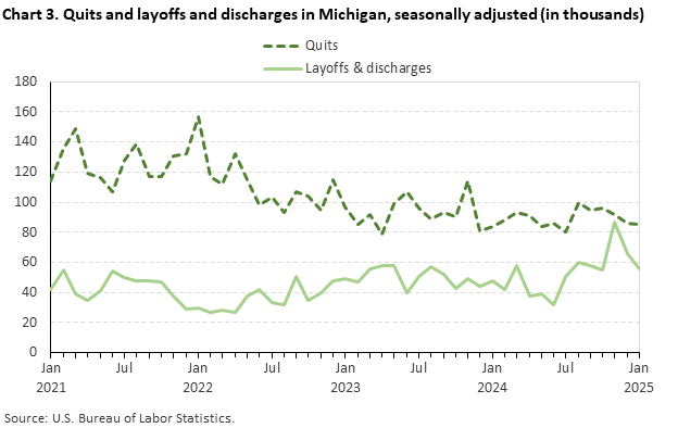 Line chart of quits and layoffs and discharges in Michigan (in thousands), from January 2021 to January 2025. An accessible version is available in View Chart Data link below the chart.
