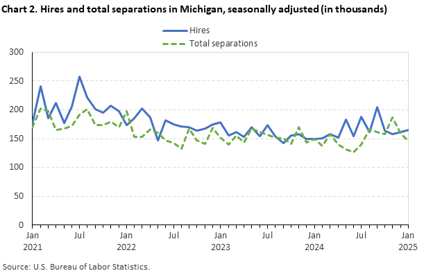 Line chart of hires and total separations in Michigan (in thousands), from January 2021 to January 2025. An accessible version is available in View Chart Data link below the chart.