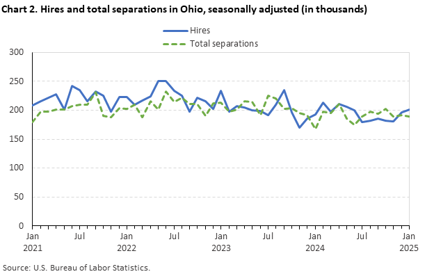 Line chart displaying hires and total separations in Ohio from January 2021 through January 2025. Data are seasonally adjusted. Numbers are in thousands. An accessible version is available in the View Chart Data link below the chart.