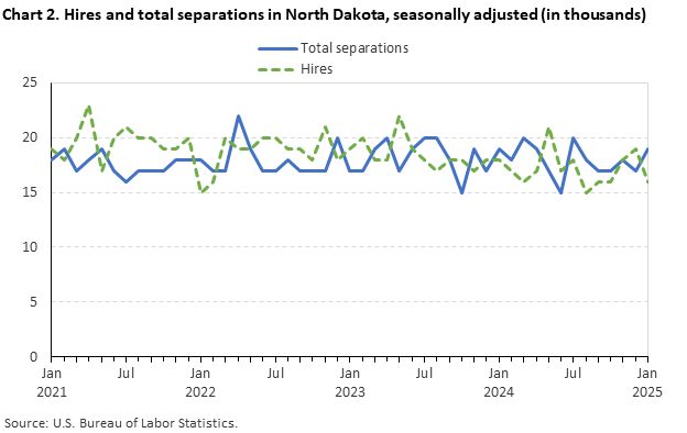 Line chart displaying hires and total separations in North Dakota from January 2021 through January 2025. Data are seasonally adjusted. Numbers are in thousands. An accessible version is available in the View Chart Data link below the chart.