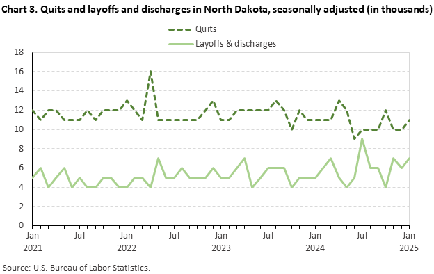 Line chart displaying quits and layoffs and discharges in North Dakota from January 2021 through January 2025. Data are seasonally adjusted. Numbers are in thousands. An accessible version is available in the View Chart Data link below the chart.