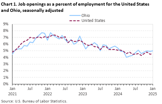 Line chart displaying job openings as a percent of employment for the United States and Ohio from January 2021 through January 2025. Data are seasonally adjusted. An accessible version is available in the View Chart Data link below the chart.