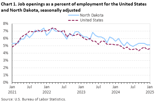 Line chart displaying job openings as a percent of employment for the United States and North Dakota from January 2021 through January 2025. Data are seasonally adjusted. An accessible version is available in the View Chart Data link below the chart.