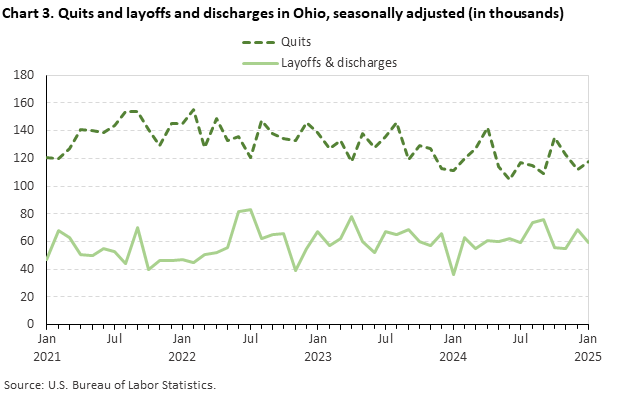 Line chart displaying quits and layoffs and discharges in Ohio from January 2021 through January 2025. Data are seasonally adjusted. Numbers are in thousands. An accessible version is available in the View Chart Data link below the chart.