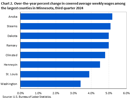 Bar chart of over-the-year percent change in covered average weekly wages among the largest counties in Minnesota, third quarter 2024. An accessible version is available in View Chart Data link below the chart.