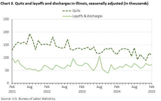 Line chart displaying quits and layoffs and discharges in Illinois from February 2021 through February 2025. Data are seasonally adjusted. Numbers are in thousands. An accessible version is available in the View Chart Data link below the chart.