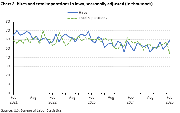 Line chart displaying hires and total separations in Iowa from February 2021 through February 2025. Data are seasonally adjusted. Numbers are in thousands. An accessible version is available in the View Chart Data link below the chart. 
