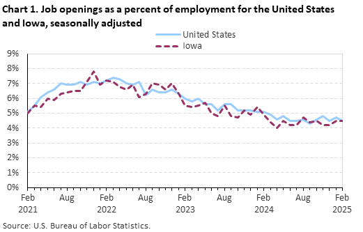 Line chart displaying job openings as a percent of employment for the United States and Iowa from February 2021 through February 2025. Data are seasonally adjusted. An accessible version is available in the View Chart Data link below the chart.