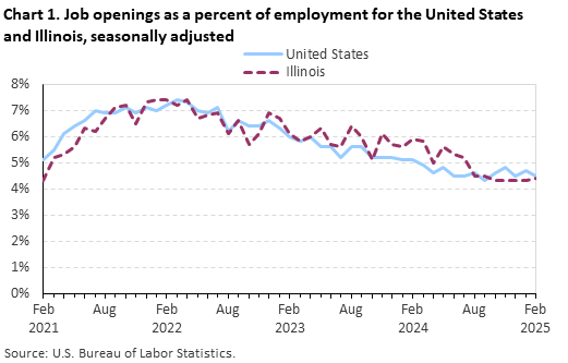 Line chart displaying job openings as a percent of employment for the United States and Illinois from February 2021 through February 2025. Data are seasonally adjusted. An accessible version is available in the View Chart Data link below the chart.