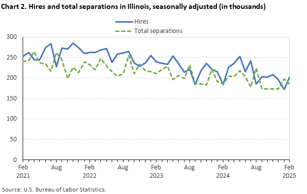 Line chart displaying hires and total separations in Illinois from February 2021 through February 2025. Data are seasonally adjusted. Numbers are in thousands. An accessible version is available in the View Chart Data link below the chart. 