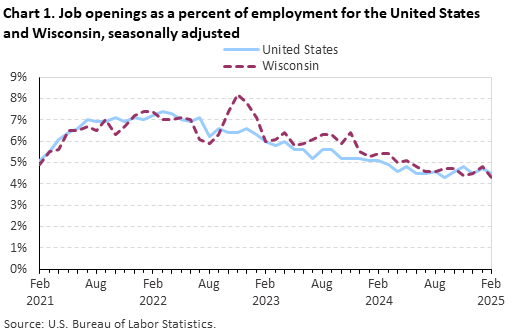 Line chart of job openings as a percent of employment for the United States and Wisconsin, February 2021 to February 2025, seasonally adjusted. Accessible version is available in View Chart Data link below the chart.