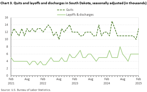 Line chart of quits and layoffs and discharges in South Dakota, February 2021 to February 2025, seasonally adjusted (in thousands). Accessible version is available in View Chart Data link below the chart.