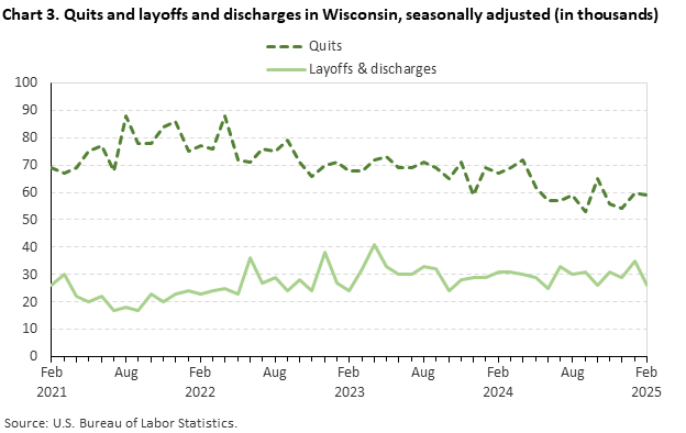 Line chart of quits and layoffs and discharges in Wisconsin, February 2021 to February 2025, seasonally adjusted (in thousands). Accessible version is available in View Chart Data link below the chart.