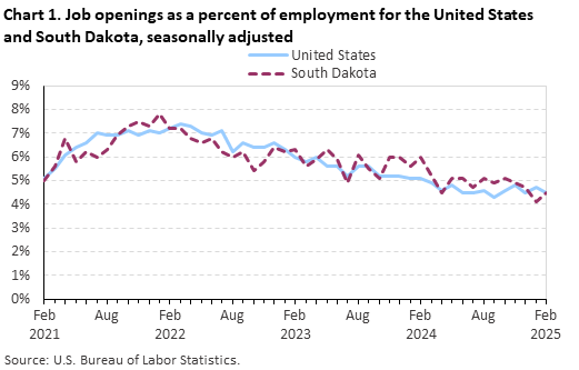 Line chart of job openings as a percent of employment for the United States and South Dakota, February 2021 to February 2025, seasonally adjusted. Accessible version is available in View Chart Data link below the chart.