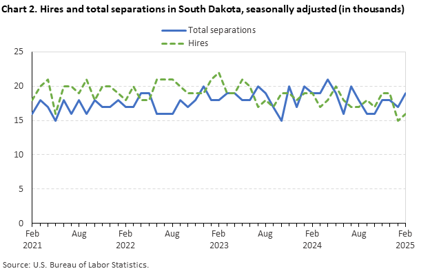Line chart of hires and total separations in South Dakota, February 2021 to February 2025, seasonally adjusted (in thousands). Accessible version is available in View Chart Data link below the chart.