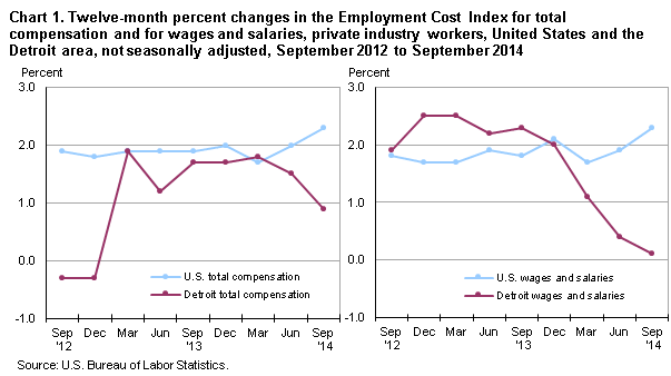 Chart 1.  Twelve-month percent changes in the Employment Cost Index for total compensation and for wages and salaries, private industry workers, United States and the Detroit area, not seasonally adjusted, September 2012 to September 2014