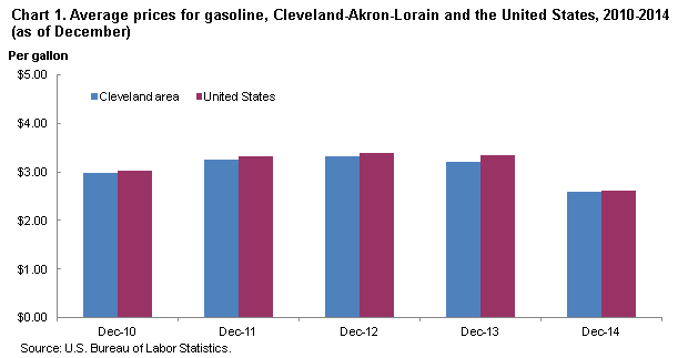 Chart 1.  Average prices for gasoline, Cleveland-Akron-Lorain and the United States, 2010-2014 (as of December)