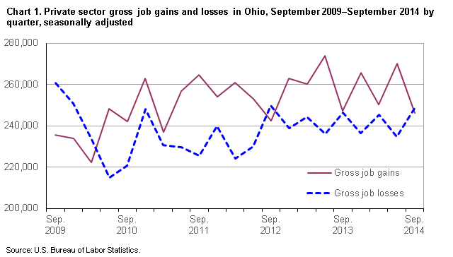 Chart 1. Private sector gross job gains and losses of employment in Ohio, September 2009 – Septembe 2014 by quarter, seasonally adjusted