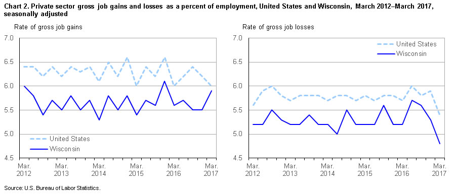 Chart 2. Private sector gross job gains and losses as a percent of employment, United States and Wisconsin, March 2012-March 2017, seasonally adjusted