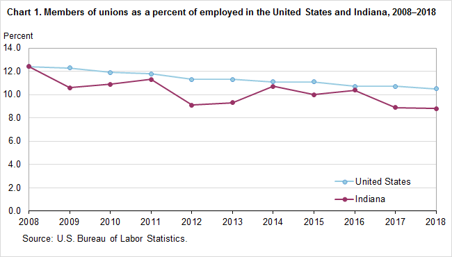 Chart 1. Members of unions as a percent of employed in the United States and Indiana, 2007–2017